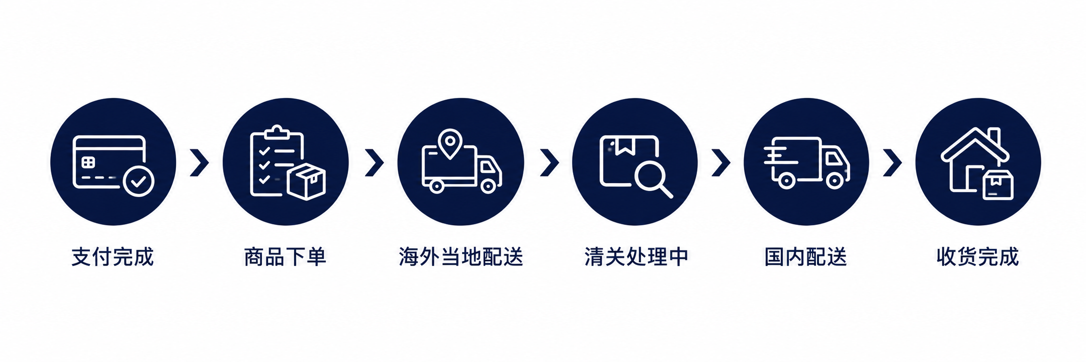 购买流程