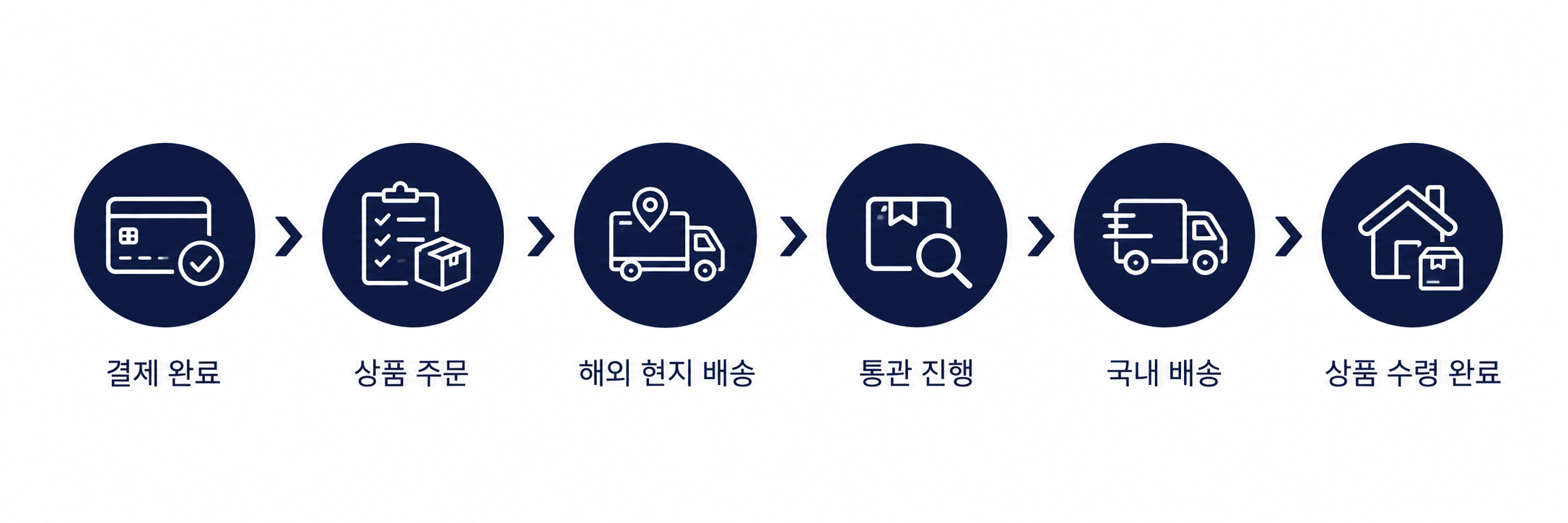 구매 진행 절차
